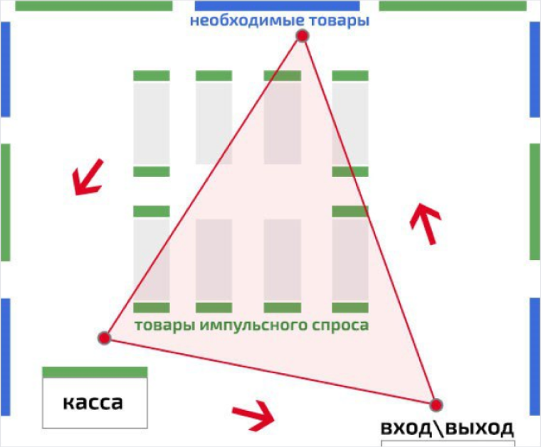 Золотая полка в мерчандайзинге